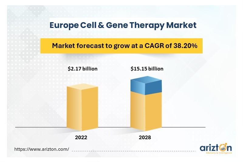 Europe Cell & Gene Therapy Market to Reach $15.15 Billion by 2028 -
