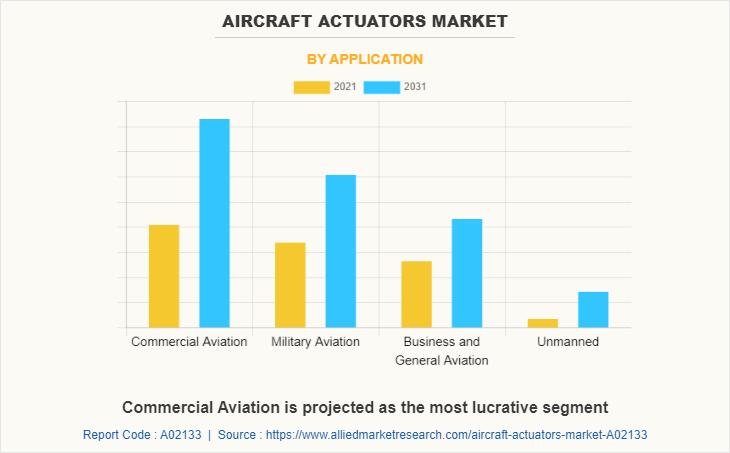 Aircraft Actuators Market Analysis : Size, Share, Demands,