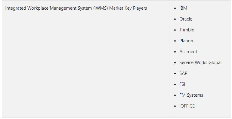 Integrated Workplace Management System (IWMS) Market