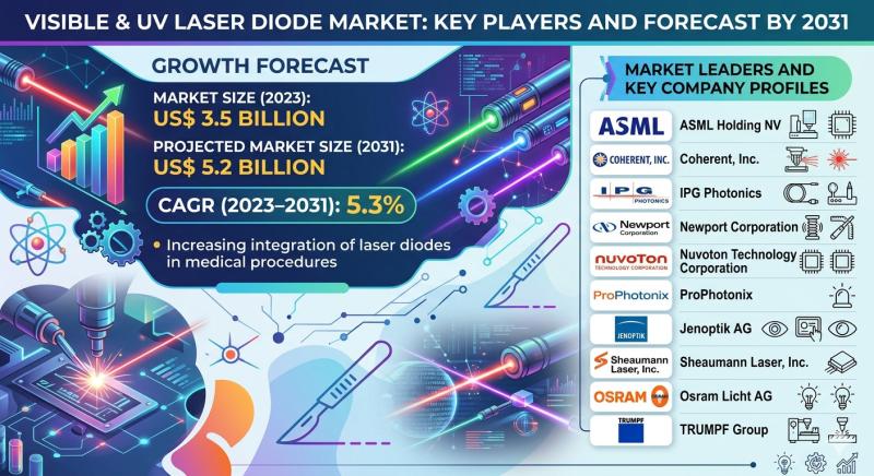 Visible and UV Laser Diode Market