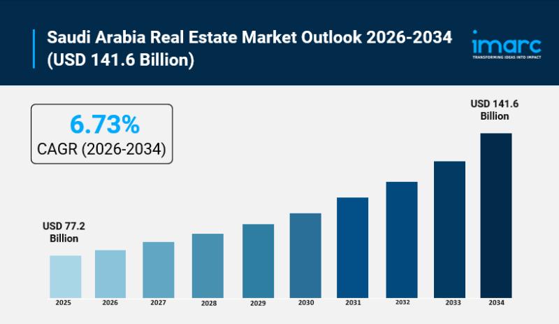 Saudi Arabia Real Estate Market Hits USD 77.2 Billion in 2025, Set