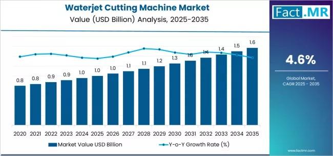 Waterjet Cutting Machine Market