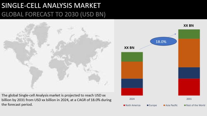 Single-cell Analysis Market Set to witness +18% CAGR during 2024