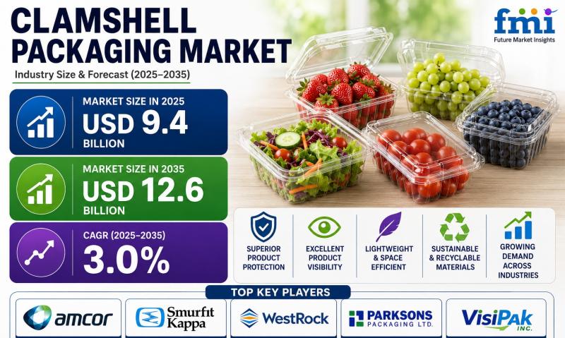 Clamshell Packaging Market