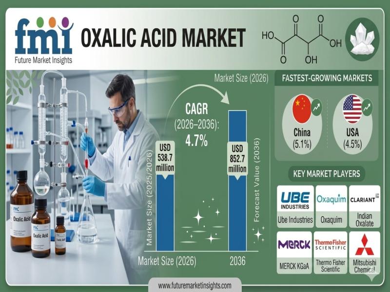Oxalic Acid Market