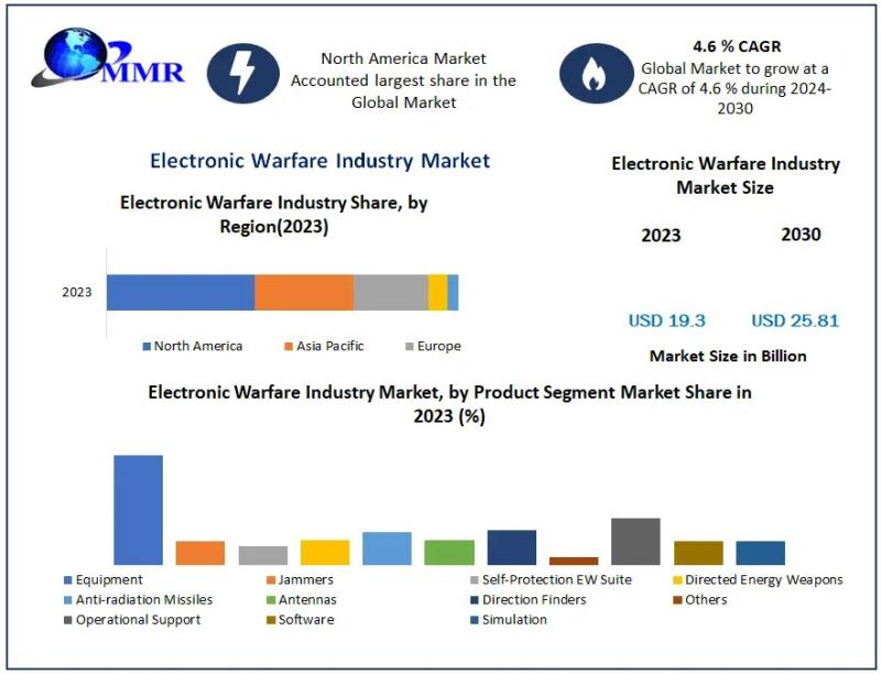Electronic Warfare Industry Market