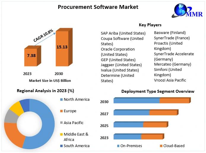 Procurement Software Market