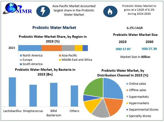 Probiotic Water Market