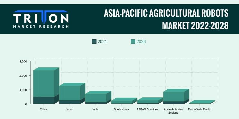 ASIA-PACIFIC AGRICULTURAL ROBOTS MARKET