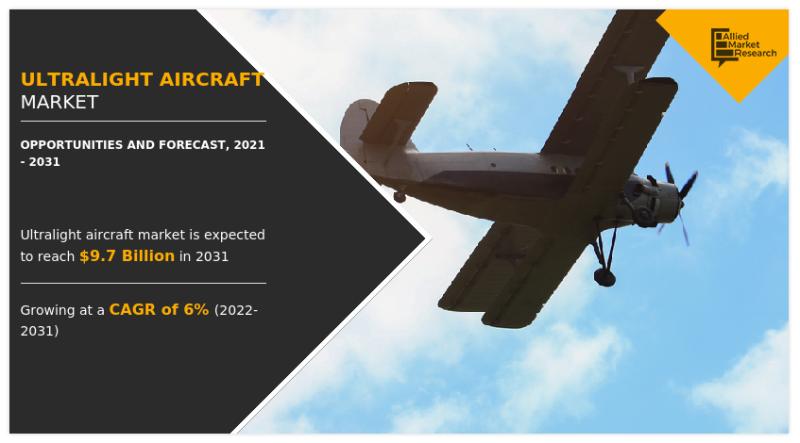 Ultralight Aircraft Market to Reach $9.7 Billion by 2031, Driven