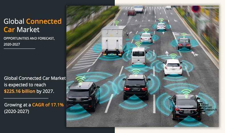 Accelerating Growth: Connected Cars Market Surges to $225.16
