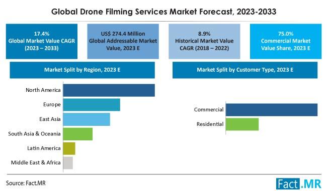 Drone Filming Services Market