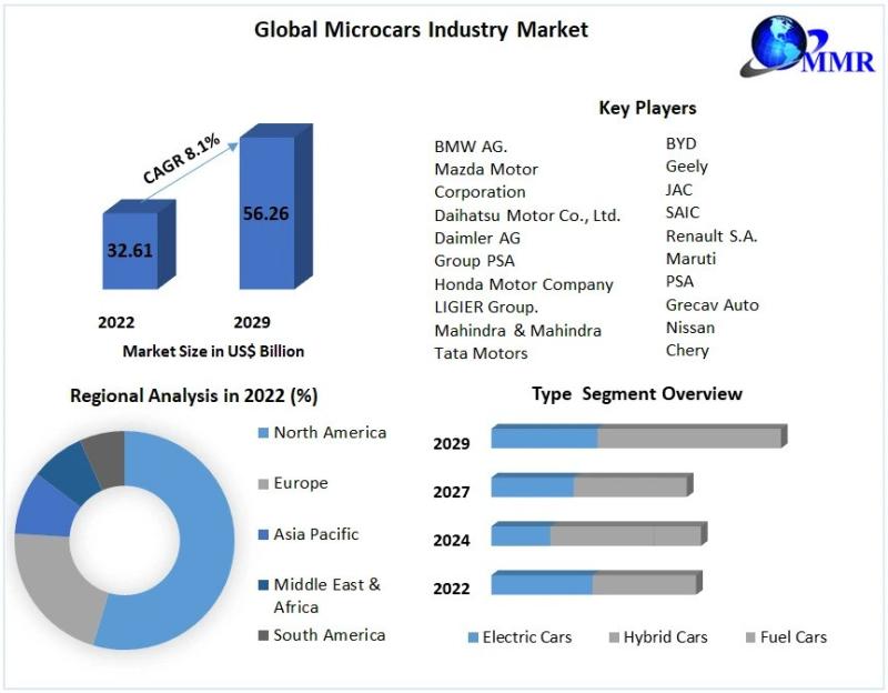 Microcars Industry Market