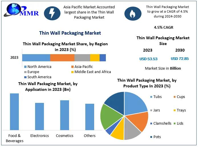 Global Thin Wall Packaging Market Forecasts, Trend Analysis &