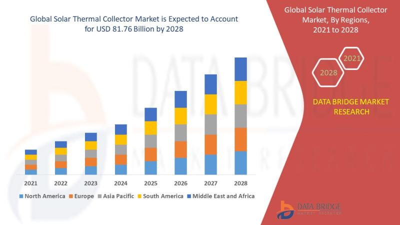Solar Thermal Collectors Market Booming at 13.38% CAGR to Reach