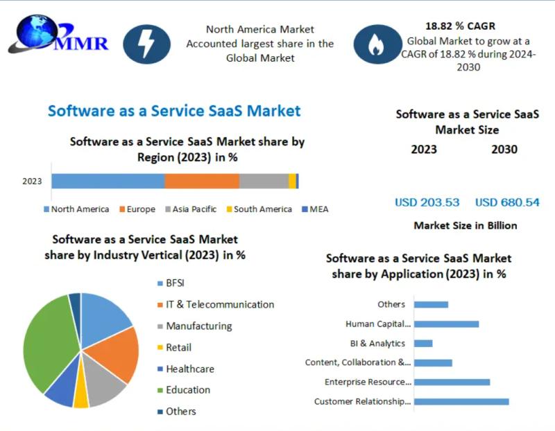 Software as a Service SaaS Market