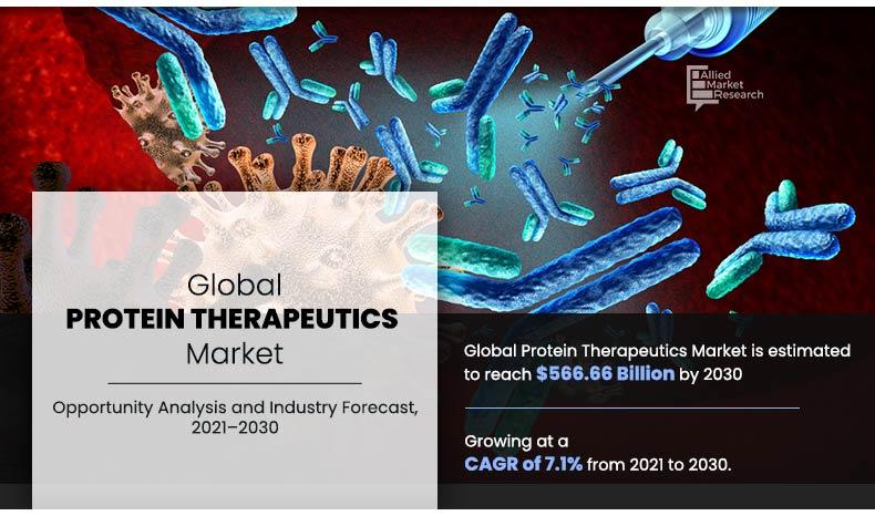 Protein Therapeutics Market to Witness Steady Expansion,