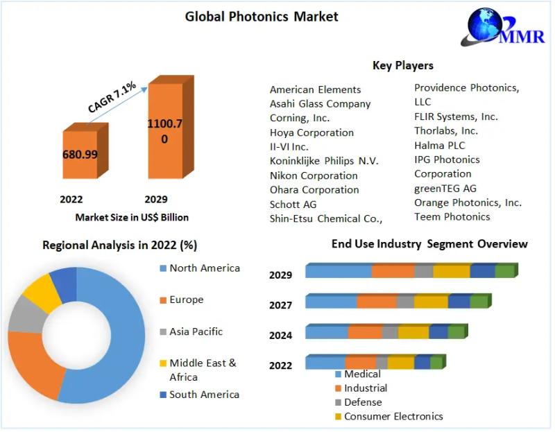 Photonics Market