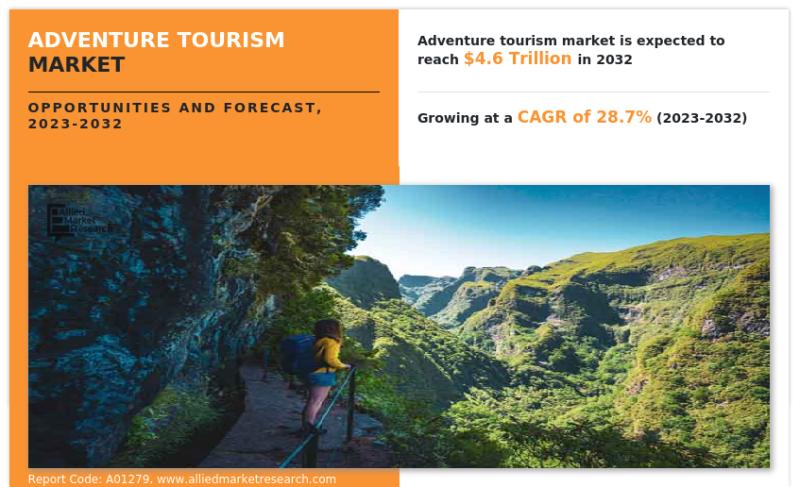Adventure Tourism Market is poised for remarkable growth, with