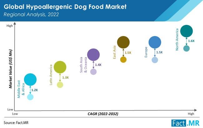 Hypoallergenic Dog Food Market To Witness Exponential Growth,
