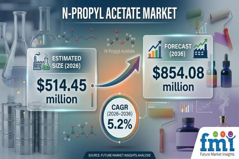 Global N-Propyl Acetate Market Outlook 2026-2036: How BASF SE, Dow Inc., and Celanese Corporation Are Shaping Specification-Driven Demand