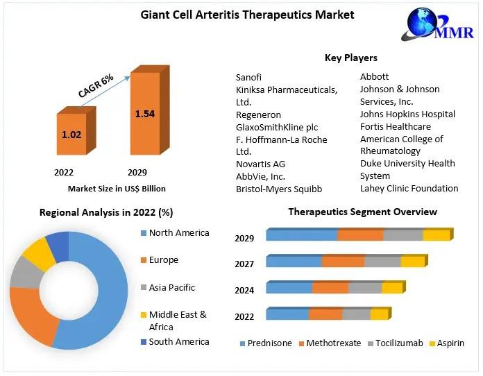 Giant Cell Arteritis Therapeutics Market