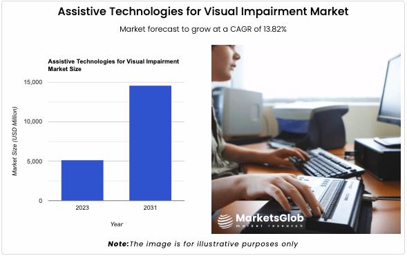 The global Assistive Technologies for Visual Impairment Market size reached 5165.86 USD Million in 2023