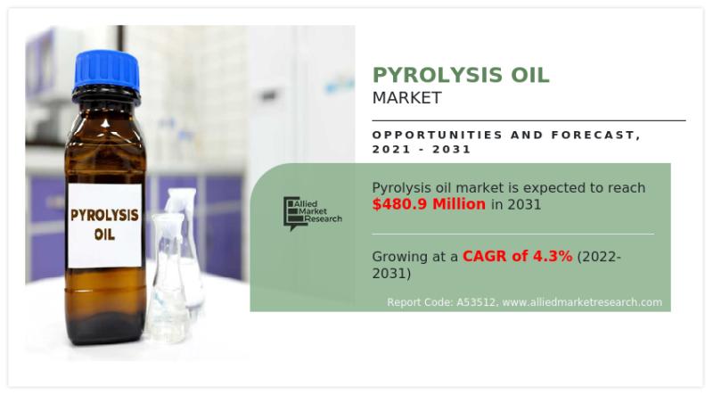 Pyrolysis Oil Market