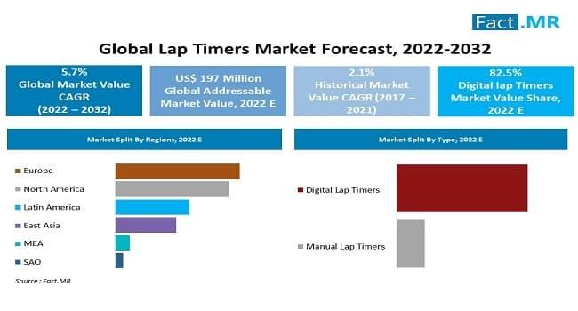 Lap Timers Market Is Valued At US$ 197 Million And Is Expected