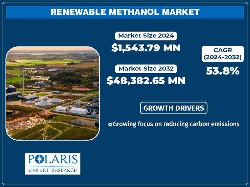 enewable Methanol Market