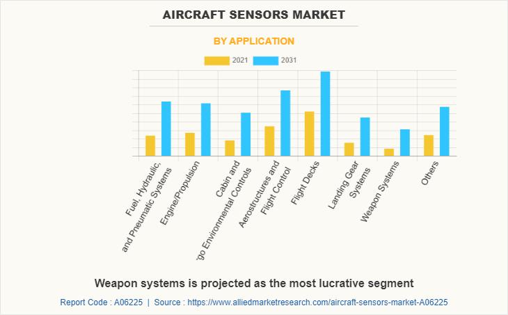 Aircraft Sensors Market 2021-2031 : Size, Share, Competitive
