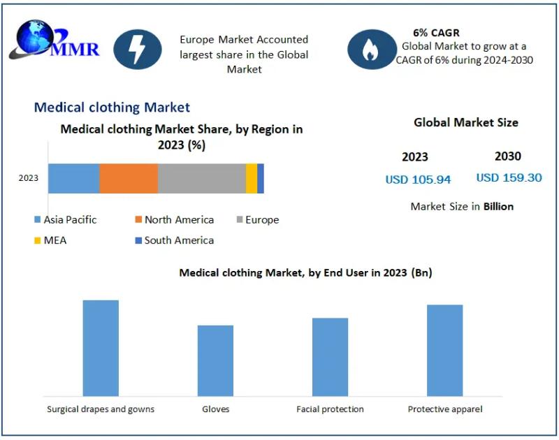 Medical clothing Market