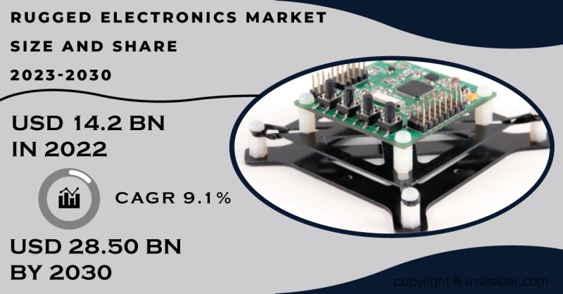 Rugged Electronics Market Size and Share Report