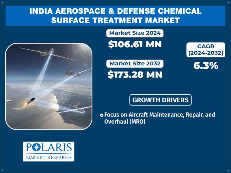 India Aerospace & Defense Chemical Surface Treatment Market