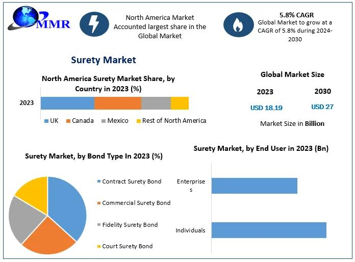 Surety Market