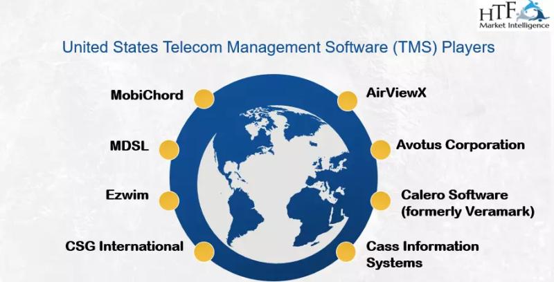 Telecom Management Software (TMS) Market