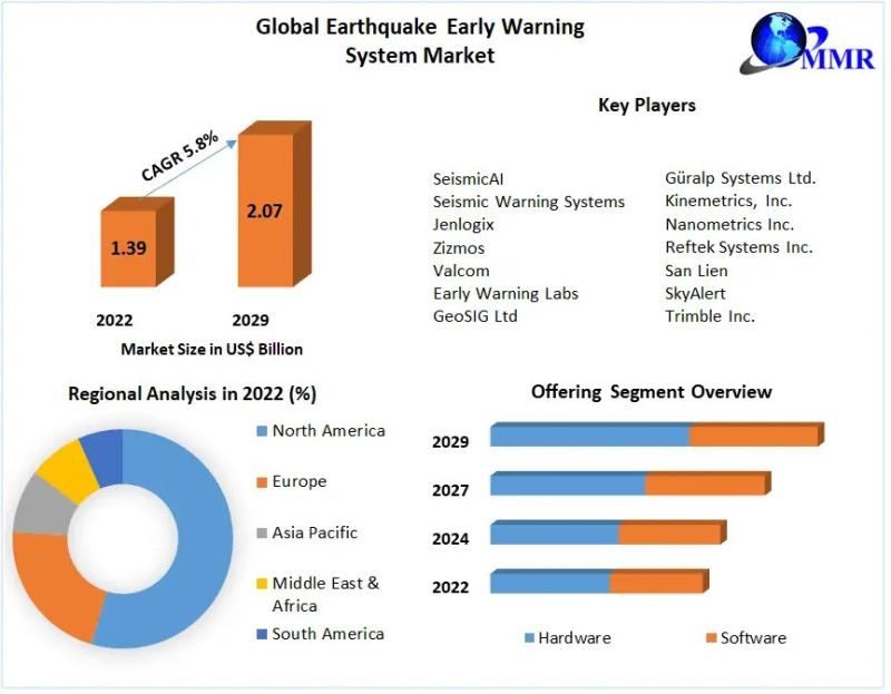 Earthquake Early Warning System Market