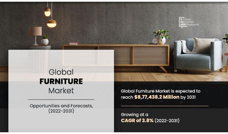 Furniture Market is forecasted to achieve a valuation