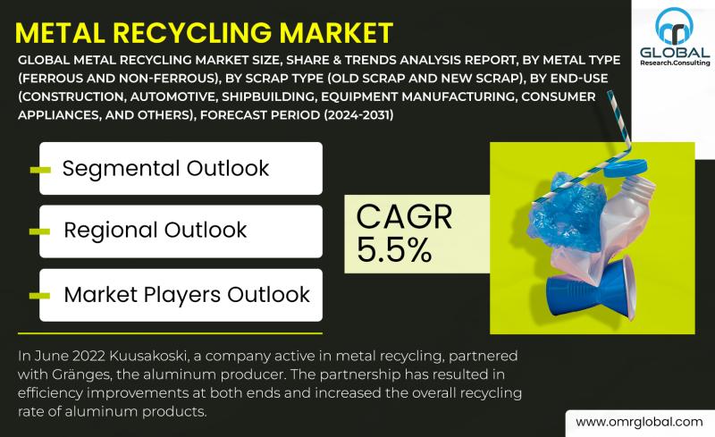Metal Recycling Market is Dazzling Worldwide and Forecast