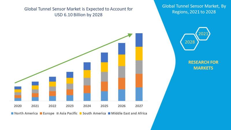 Tunnel Sensor Market Booming at 6.20% CAGR to Reach $6.1 Billion