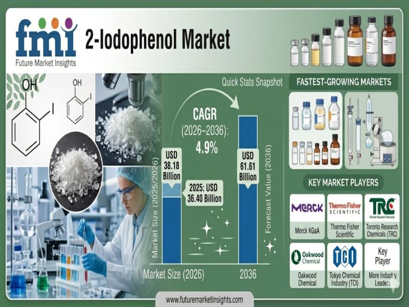 2-Iodophenol Market