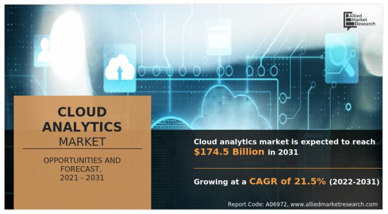 Why Invest in Cloud Analytics Market Which Size Reach USD 174.5