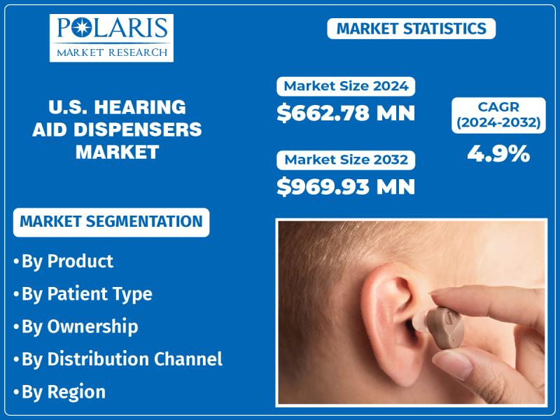 U.S. Hearing Aid Dispensers Market