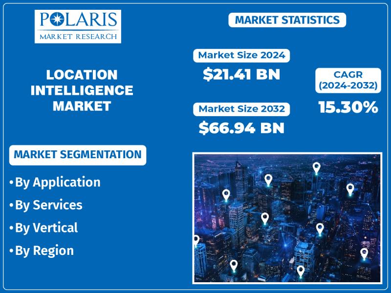 Location Intelligence Market