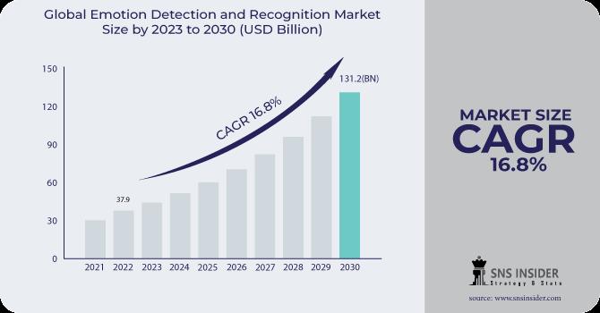 Emotion Detection and Recognition Market : A Breakdown of