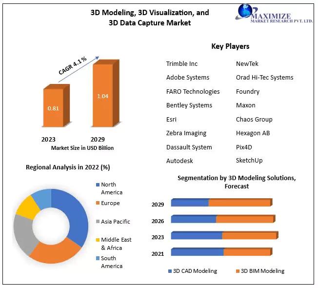 3D Modeling, 3D Visualization, and 3D Data Capture Market