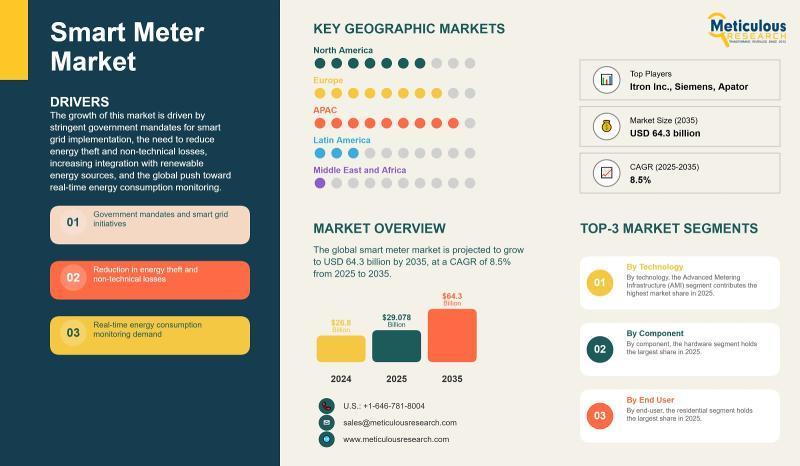 Smart Meter Market to Reach USD 64.3 Billion by 2035 | Meticulous