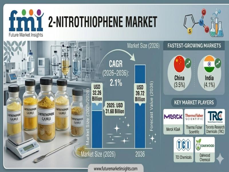 2-Nitrothiophene Market
