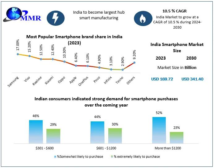 India Smartphone Market