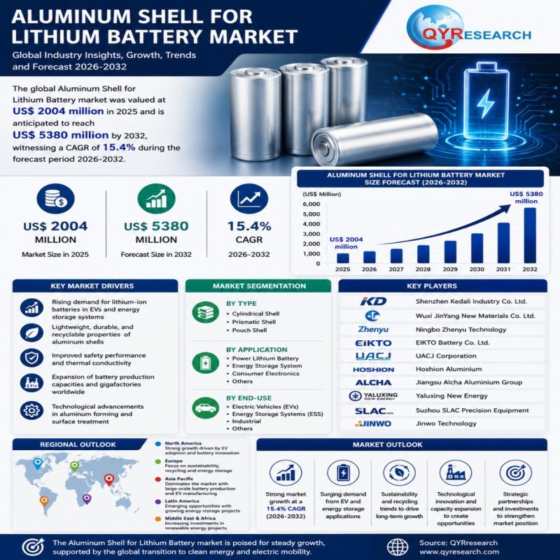 Aluminum Shell for Lithium Battery Market